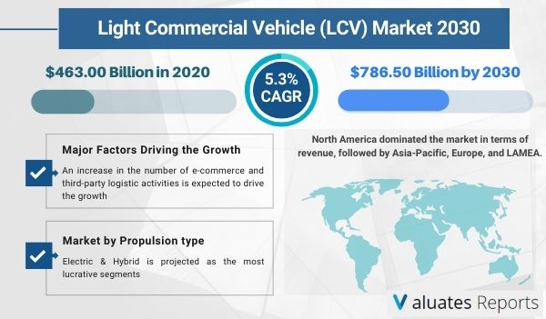 Light Commercial Vehicle (LCV) Market Size & Share, Report 2021-2030